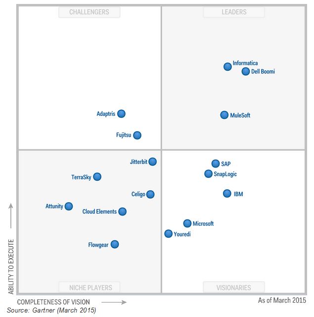 cloud management platform magic quadrant Gartner Again Positions Dell Boomi as a “Leader” in the Magic ... cloud management platform magic quadrant Gartner Again Positions Dell Boomi as a “Leader” in the Magic ...