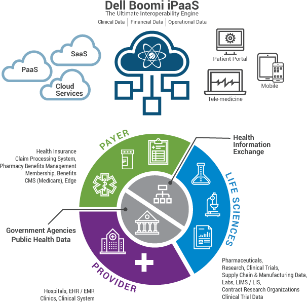 Interoperability Accelerates the Healthcare and Life Sciences